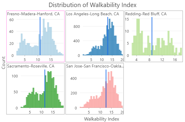 Multiple series histogram of walkability indexes for California metropolitan areas