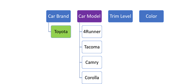 Toyota as the car brand offers a different list of car models.