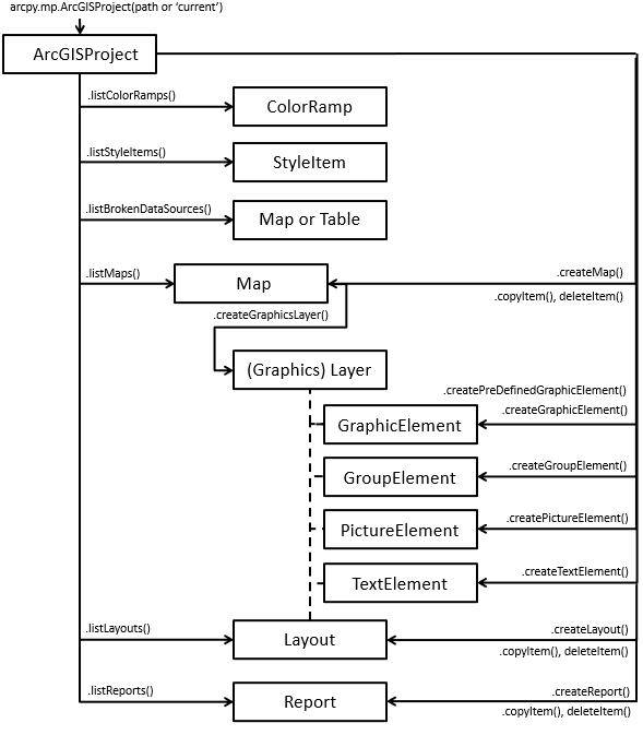 An example ArcGISProject object model diagram illustrating the use of list and create functions. An example ArcGISProject object model diagram illustrating the use of list and create functions.