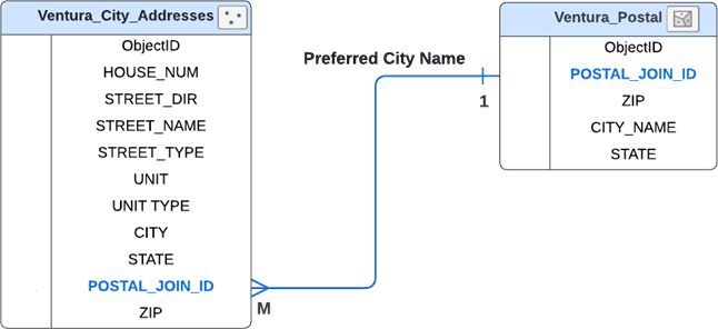 Diagram of a locator that supports Preferred City Names