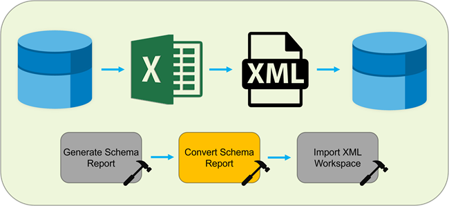 Diagram for generating a schema report, converting it to XML, and importing the XML document to a new geodatabase