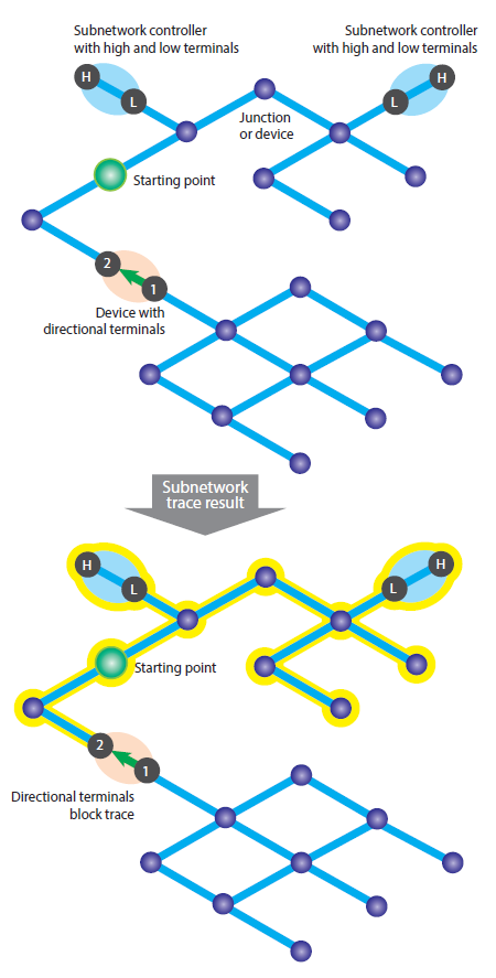 Example of a subnetwork trace