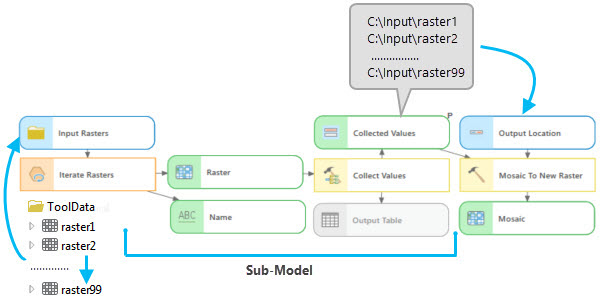 Collect Values tool example Collect Values tool example