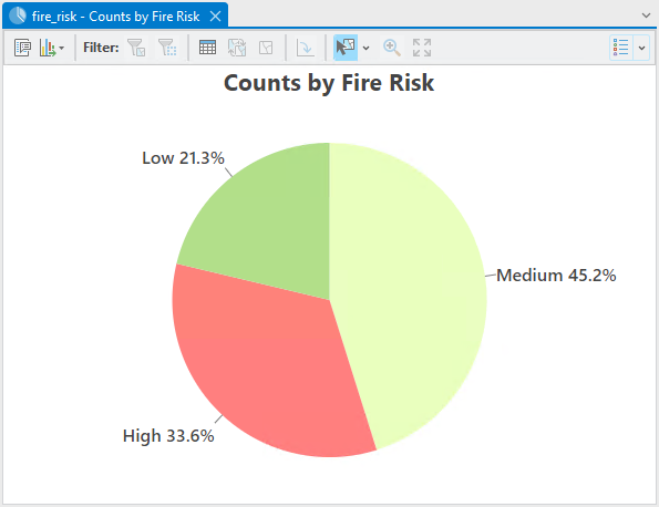 Gráfico circular para comparar proporciones de riesgo de incendio de parcelas