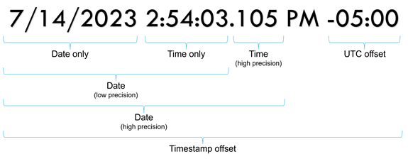 Diagrama de los componentes del tipo de datos de campo de fecha y hora