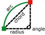 Diagrama de ángulo, arco, cuerda y radio