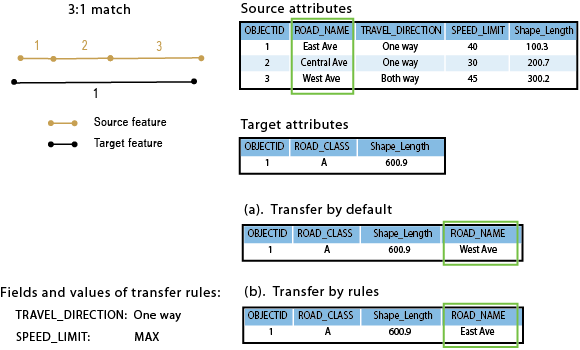 Exemple de champs de transfert de règles