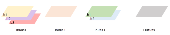 Cell Statistics creates a single-band output when the Process as multiband parameter is unchecked. Cell Statistics creates a single-band output when the Process as multiband parameter is unchecked.
