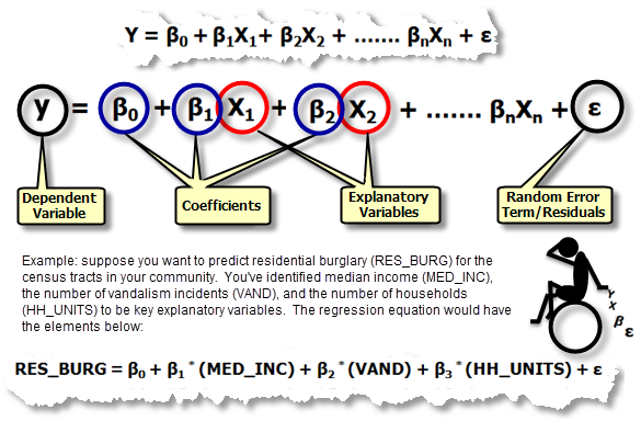 OLS Regression Equation OLS Regression Equation