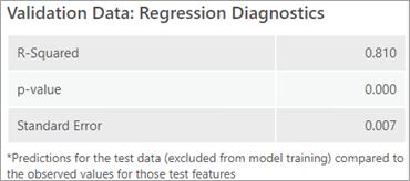 Regression Diagnostics table Regression Diagnostics table