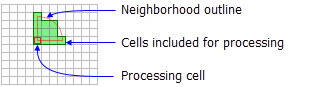 NbrWedge neighborhood for FocalStatistics function