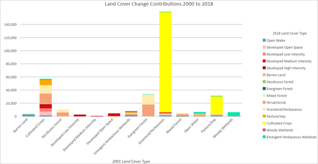 Balkendiagramm für Landbedeckungsraster