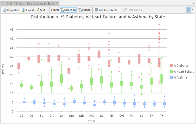 Boxplots zum Vergleichen der Verteilungen und Variabilität chronischer Erkrankungen nach US-Bundesstaat