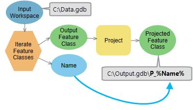 Iteratorausgabe in Form einer direkten Variable