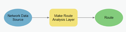 Routenanalyse-Layer erstellen