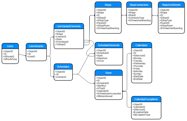 Darstellung der Tabellen und Feature-Classes für das Datenmodell des öffentlichen Verkehrs und deren Beziehungen untereinander