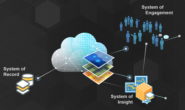 ArcGIS Plattform als System der Systeme