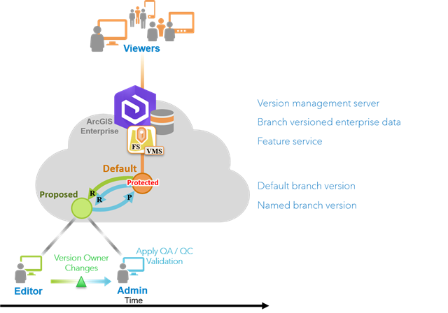 Verwenden von nach Verzweigung versionierten Daten, um Änderungen an einer Version namens "Proposed" zu isolieren, und Durchführen der QA für diese Änderungen vor dem Abgleichen und Zurückschreiben mithilfe der Default-Version