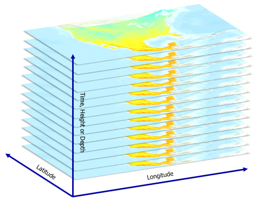 Multidimensionale Daten werden für die Dimensionen Raum, Zeit und Tiefe bzw. Höhe erfasst.