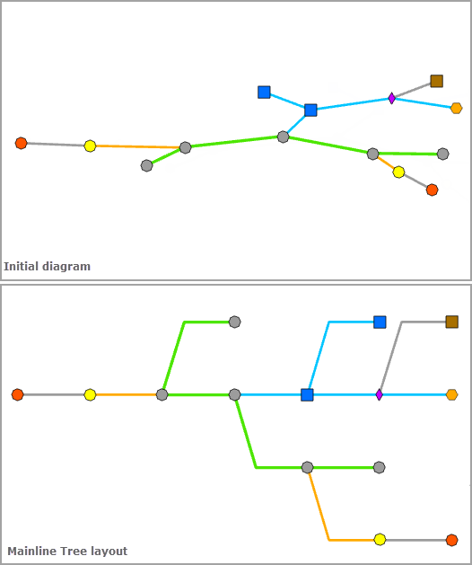 Vor und nach dem Anwenden des Layouts "Baumstruktur entlang Hauptleitung"