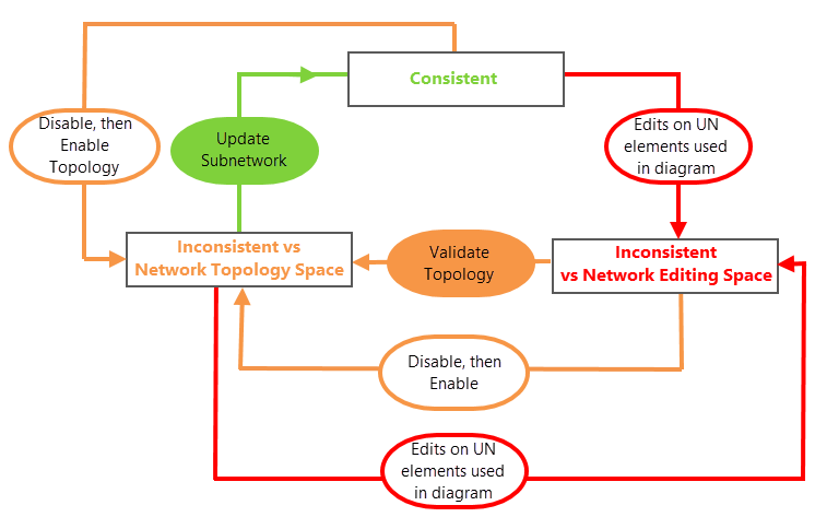 Konsistenzstatus von Teilnetz-Systemschemas