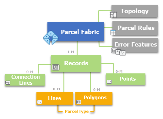 Parcel-Fabric-Datenmodell