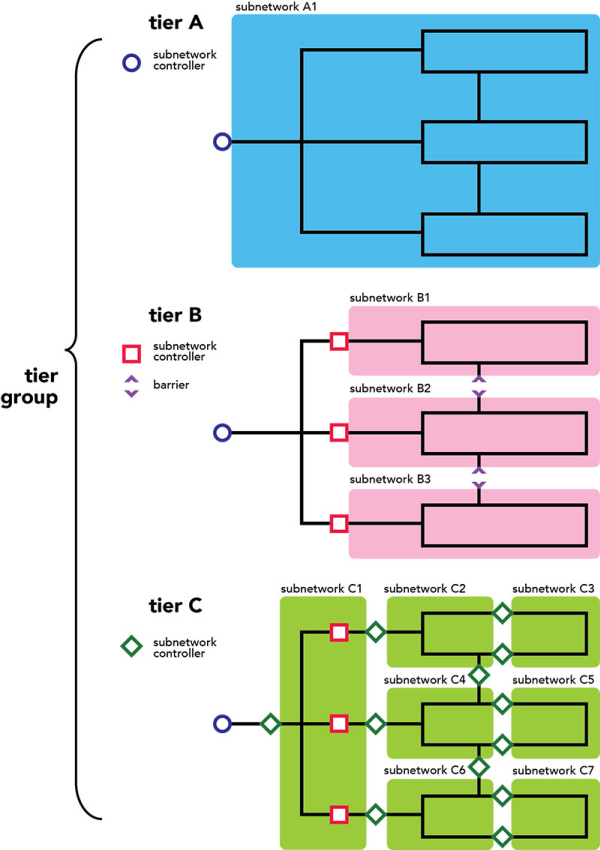 Organisation eines hierarchischen Netzwerks