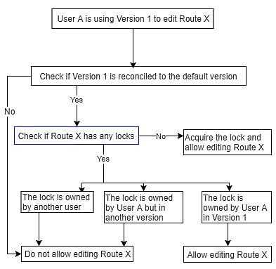 Conflict prevention flowchart