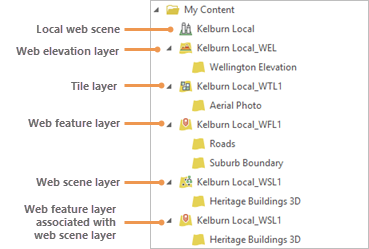 Liste der Webszene und der neuen Web-Layer