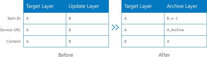 Tabelle mit den Eigenschaften von Ziel-, Aktualisierungs- und Archiv-Layer