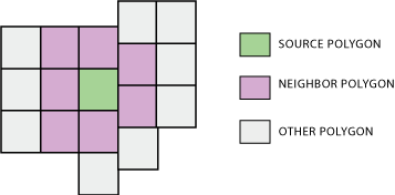 Schema mit einem Quell-Polygon und seinen benachbarten Polygonen