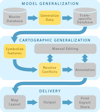 Eine vereinfachte Ansicht eines kartografischen Workflows für das Erstellen skalierter kartografischer Produkte aus einer Master-Datenbank