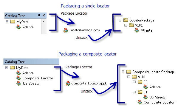 Locator-Paket