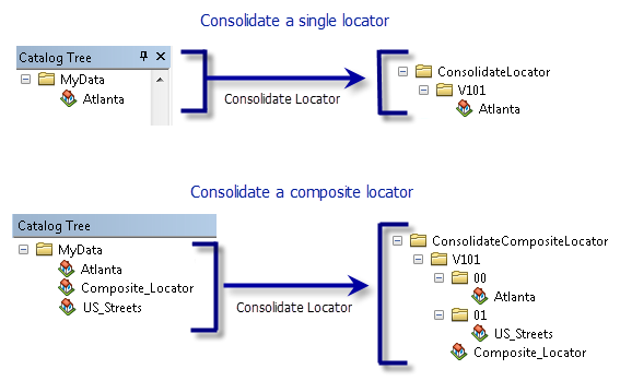 Konsolidierter Locator-Ordner