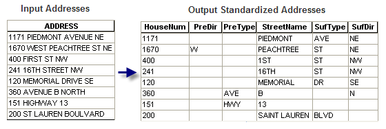 Adressen standardisieren