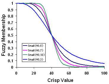 FuzzySmall graph