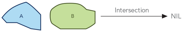 Polygone, die sich nicht schneiden, ergeben eine leere Geometrie.