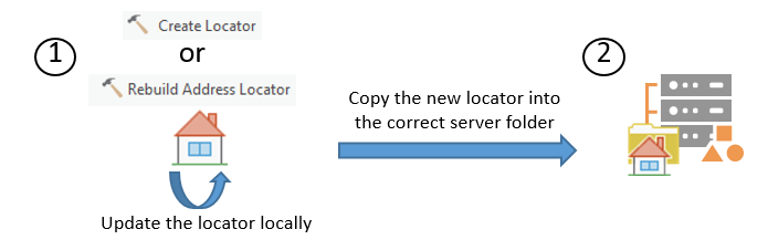 Aktualisieren eines Locator-Services