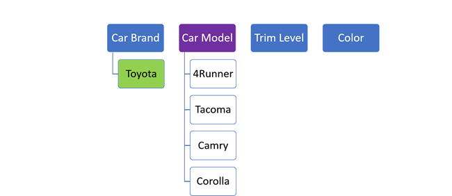 Auswählen einer anderen Automarke führt zu einer anderen Liste von Automodellen