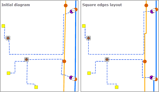 Beispielschema vor und nach dem Anwenden des Layouts "Schemakanten umformen" mit "Rechten Winkel für Kanten berechnen"