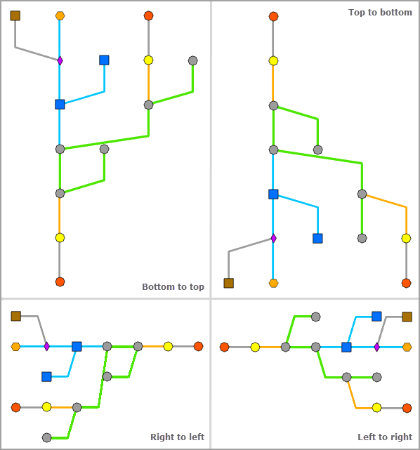 Layout "Baumstruktur entlang Hauptleitung" – Strukturrichtung