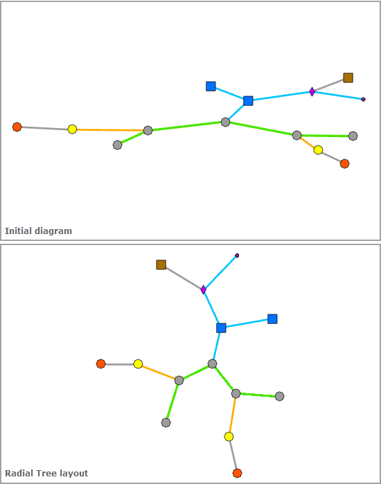 Beispiel für ein Schema vor und nach dem Anwenden des Layouts "Radiale Baumstruktur"