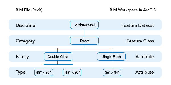 Diagramm zum Vergleichen einer Revit-Dateiorganisation mit dem BIM-Datei-Workspace