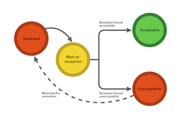 Workflow for results deemed exceptions