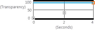 Für die Schlüsselbilder 1 und 2 deaktivierte Layer-Transparenz