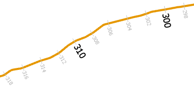 Zwei Markersymbol-Layer zeigen längere Skalenstriche in größeren Intervallen und kürzere Marker in kleineren Intervallen