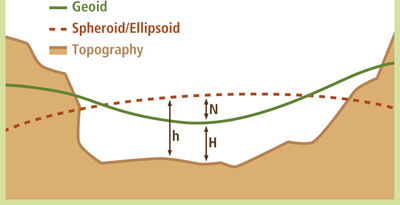 Abbildung des Geoids mit Geoid- und ellipsoiden Höhenangaben