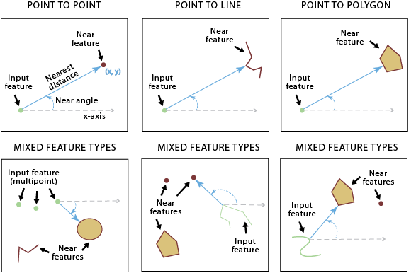 Suchen von Near-Features nach Geometrietyp