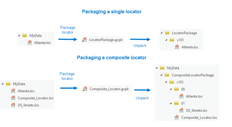 Locator-Paket