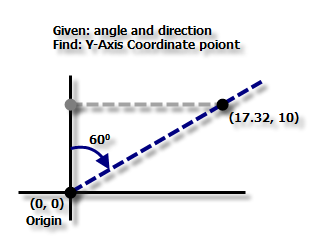 Berechnung des Y-Achsenpunktes des Netzes